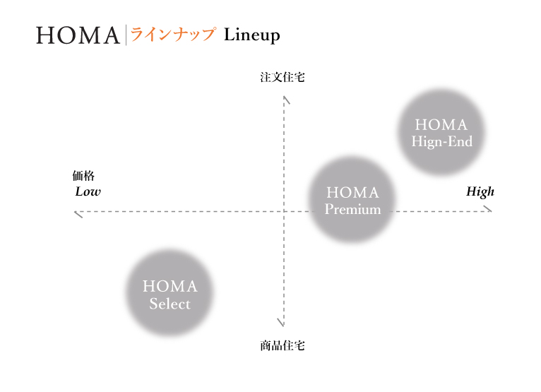 HOMA | 株式会社モアテック