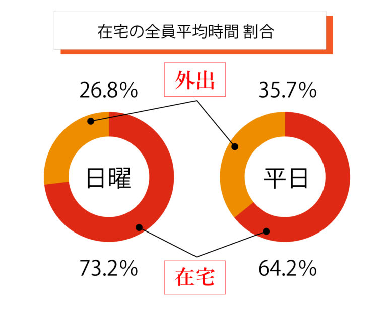 平成28年公表 NHK放送文化 国民生活時間調査報告書内　データからイラスト