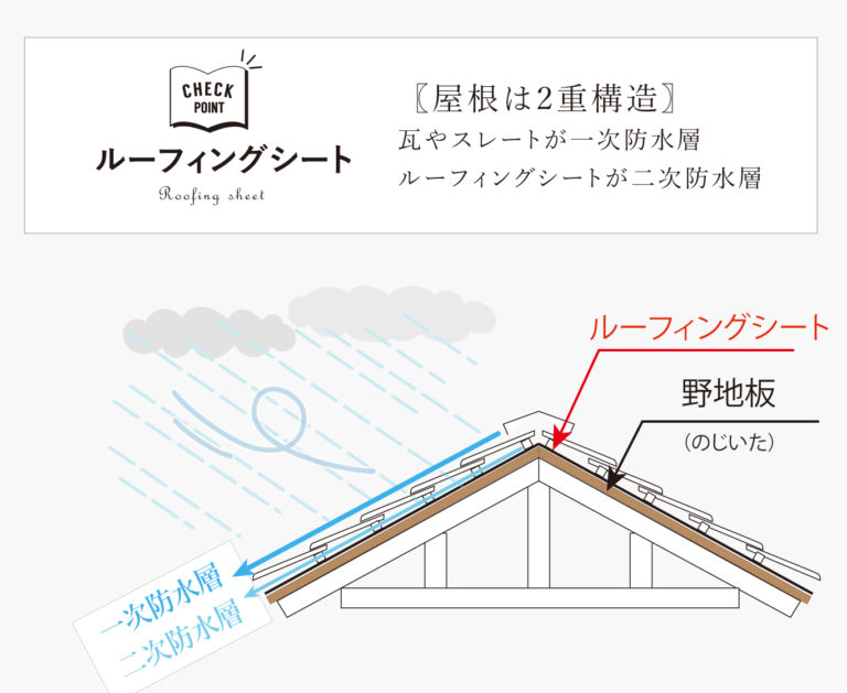 屋根は変わる。｜透湿防水ルーフィングシート ウートップ® サーモND プラス 2SK